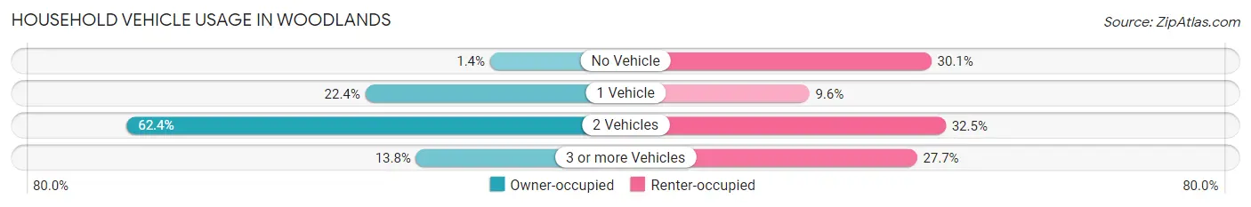 Household Vehicle Usage in Woodlands