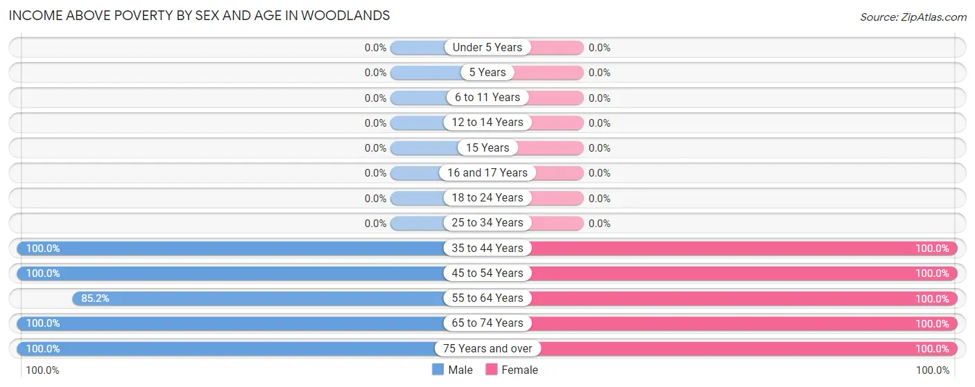 Income Above Poverty by Sex and Age in Woodlands