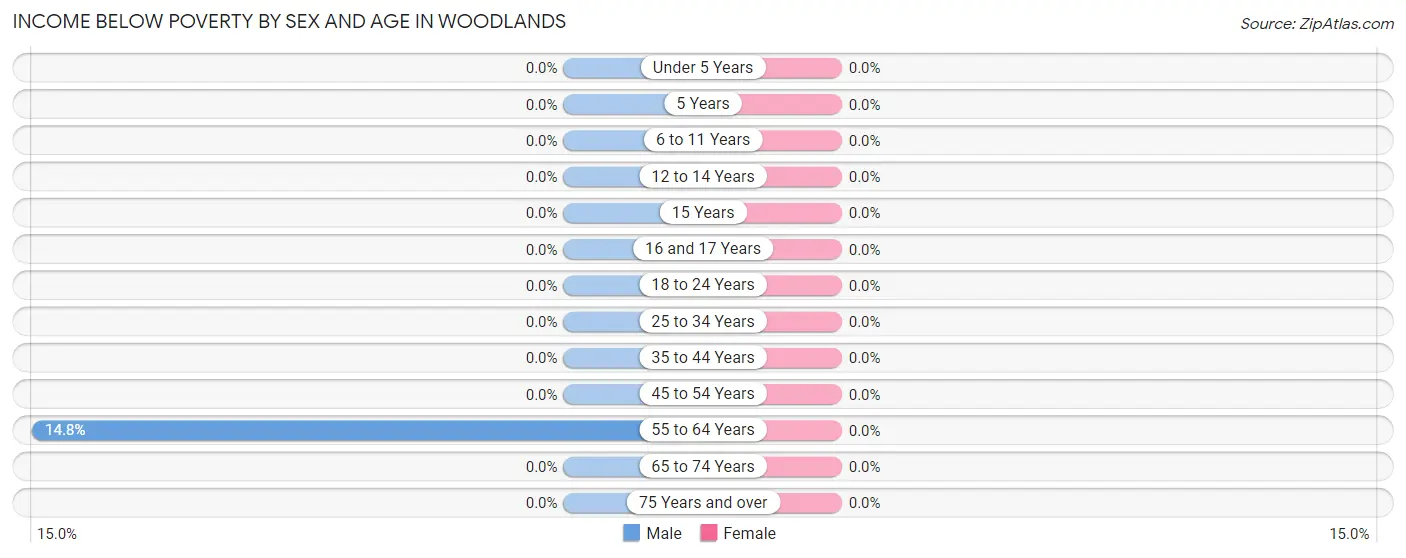 Income Below Poverty by Sex and Age in Woodlands