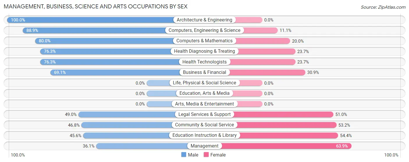 Management, Business, Science and Arts Occupations by Sex in Woodlands