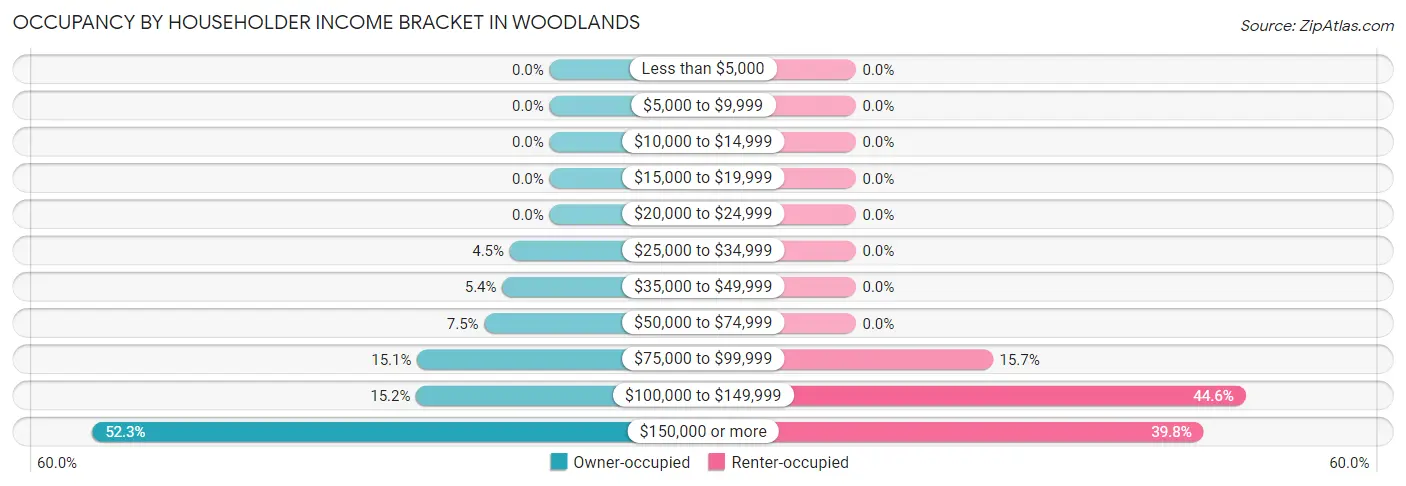 Occupancy by Householder Income Bracket in Woodlands