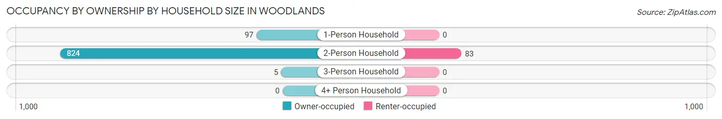 Occupancy by Ownership by Household Size in Woodlands
