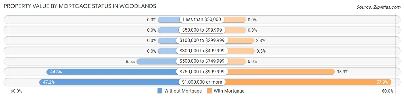 Property Value by Mortgage Status in Woodlands