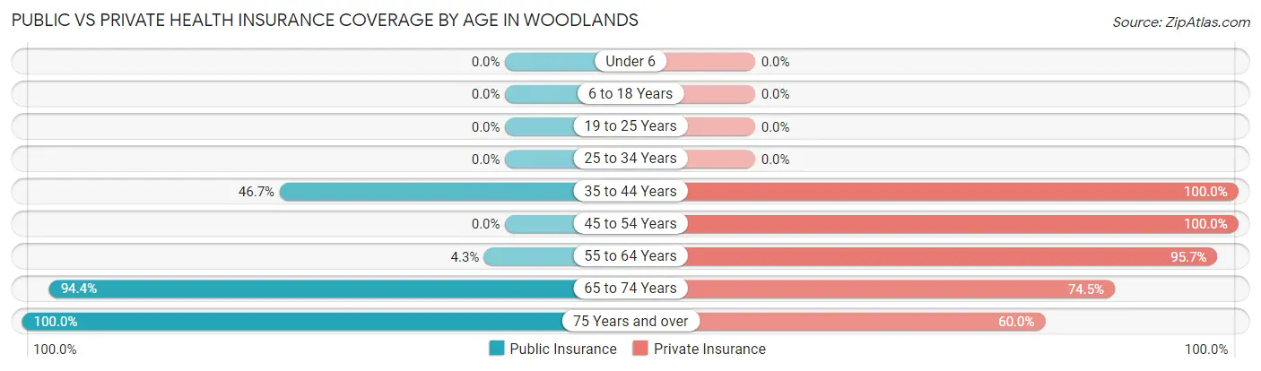 Public vs Private Health Insurance Coverage by Age in Woodlands