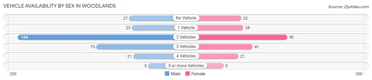 Vehicle Availability by Sex in Woodlands