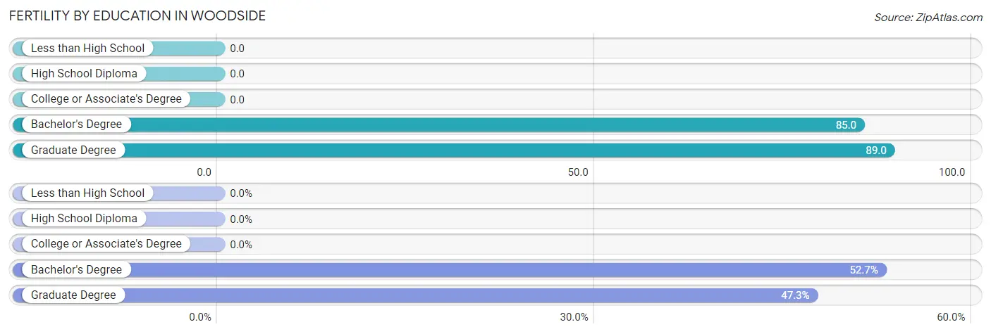 Female Fertility by Education Attainment in Woodside