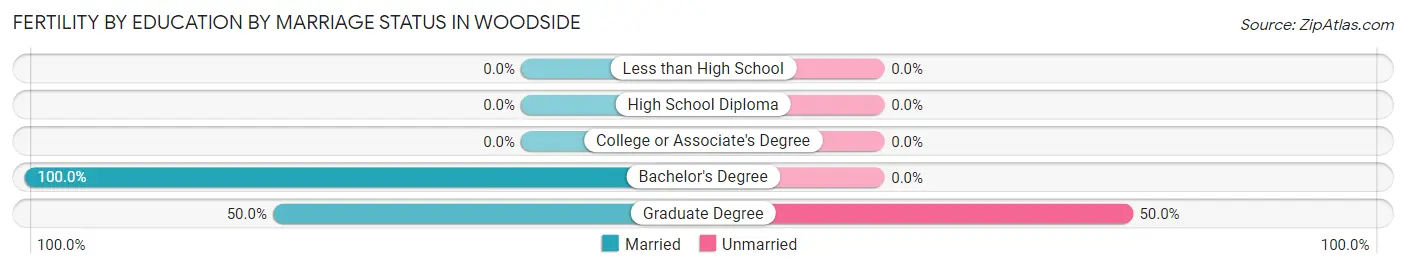 Female Fertility by Education by Marriage Status in Woodside