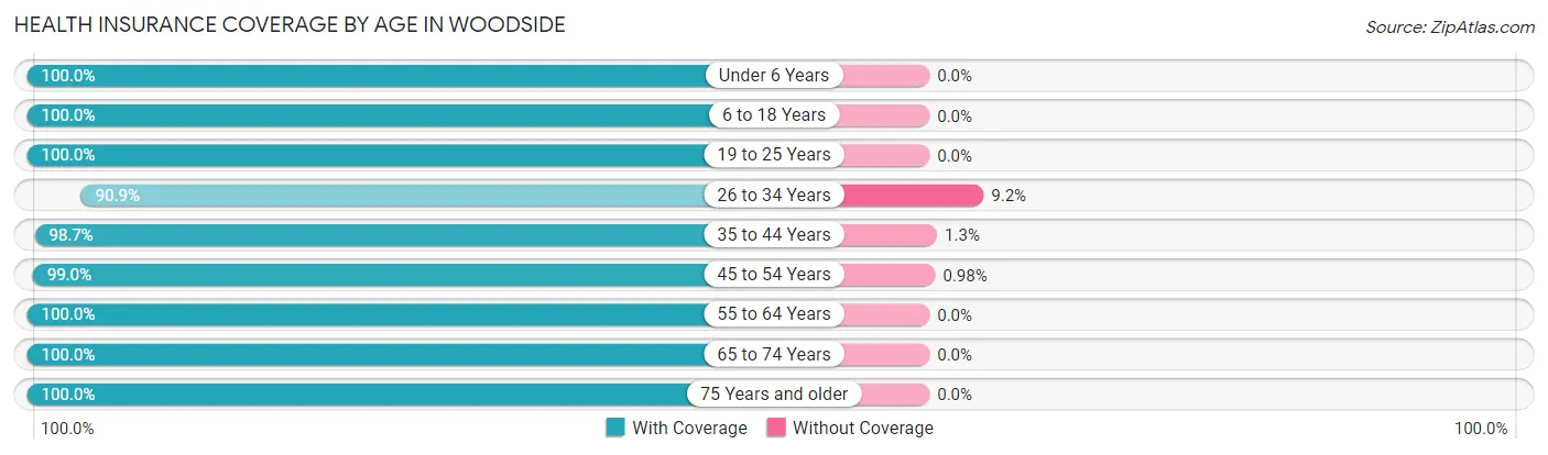 Health Insurance Coverage by Age in Woodside