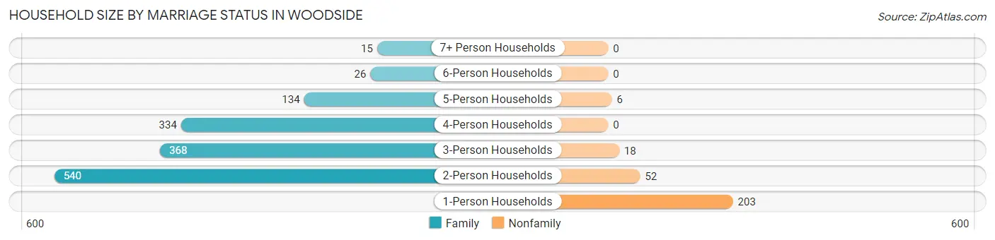 Household Size by Marriage Status in Woodside