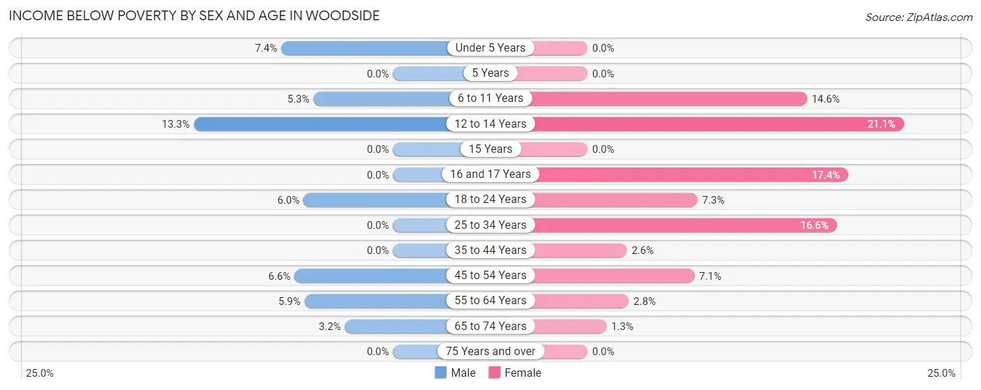 Income Below Poverty by Sex and Age in Woodside