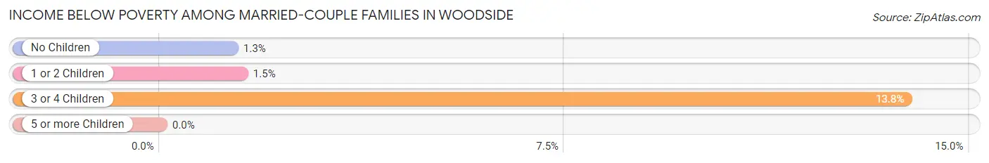 Income Below Poverty Among Married-Couple Families in Woodside
