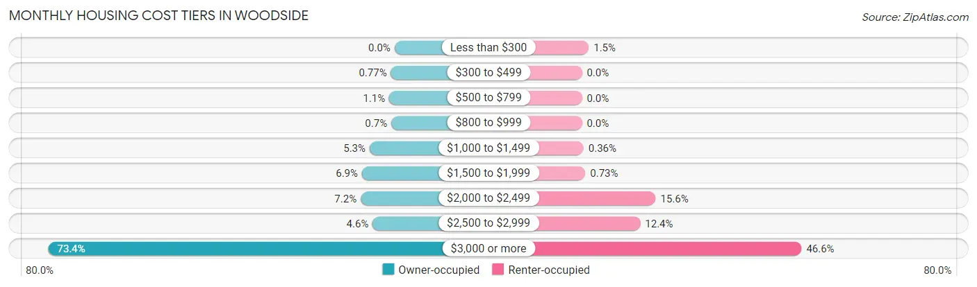 Monthly Housing Cost Tiers in Woodside