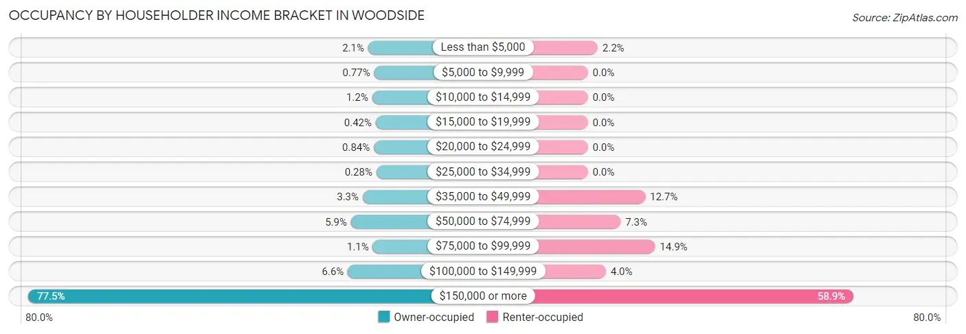 Occupancy by Householder Income Bracket in Woodside