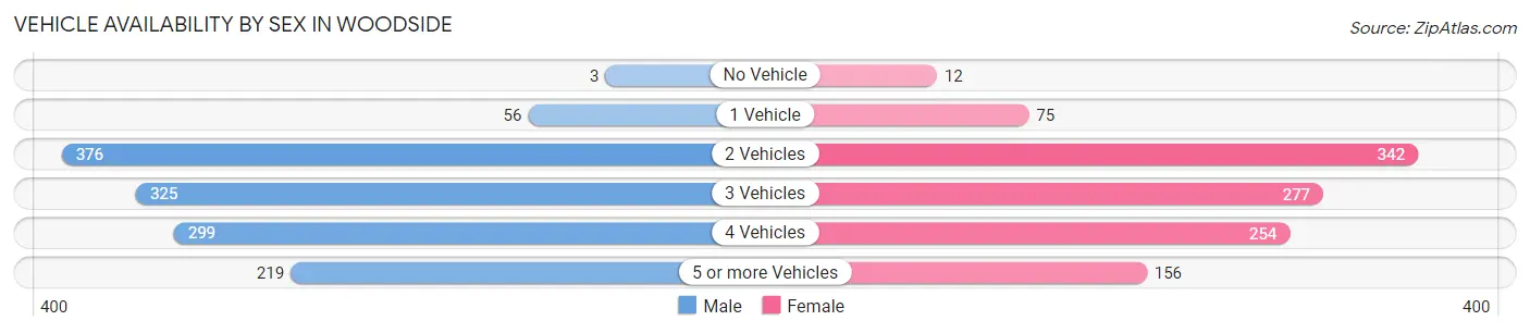 Vehicle Availability by Sex in Woodside