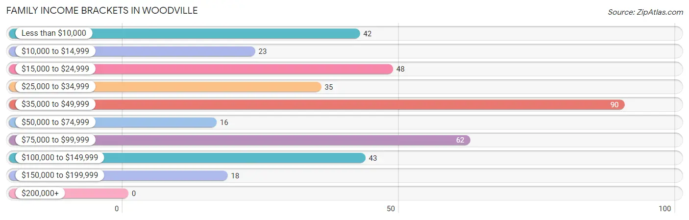 Family Income Brackets in Woodville