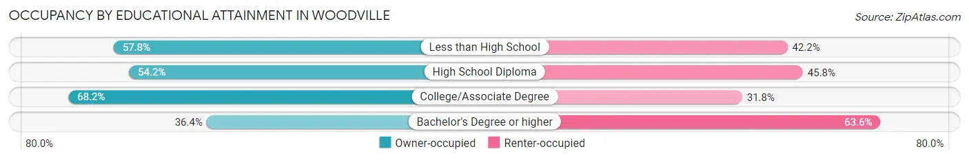 Occupancy by Educational Attainment in Woodville