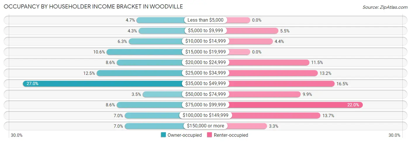 Occupancy by Householder Income Bracket in Woodville