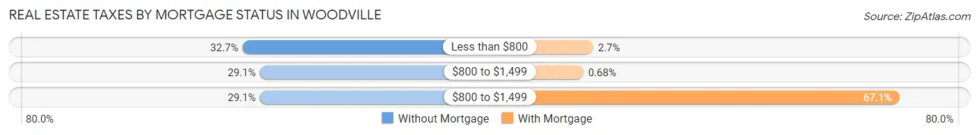 Real Estate Taxes by Mortgage Status in Woodville
