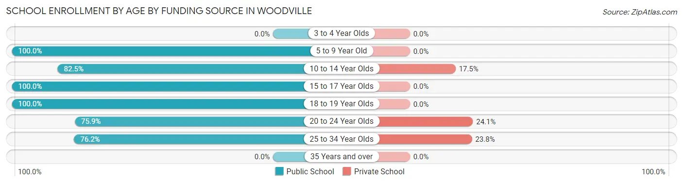 School Enrollment by Age by Funding Source in Woodville