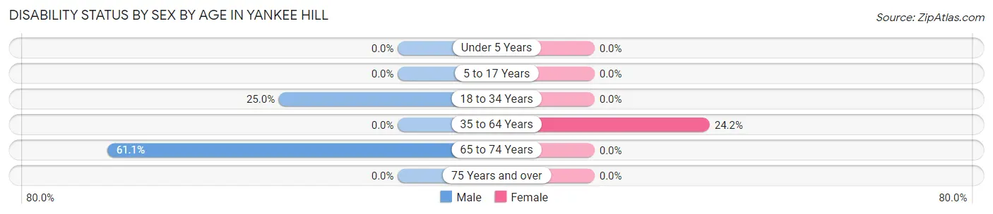 Disability Status by Sex by Age in Yankee Hill