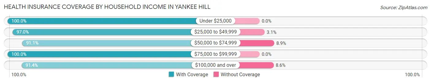 Health Insurance Coverage by Household Income in Yankee Hill