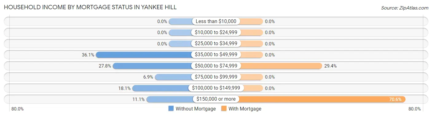 Household Income by Mortgage Status in Yankee Hill
