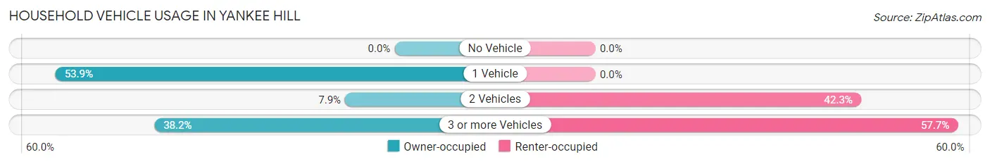 Household Vehicle Usage in Yankee Hill