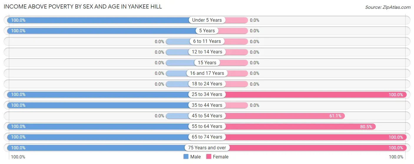 Income Above Poverty by Sex and Age in Yankee Hill