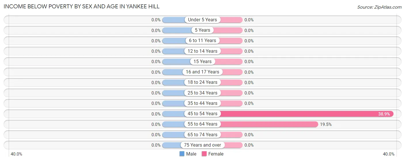 Income Below Poverty by Sex and Age in Yankee Hill