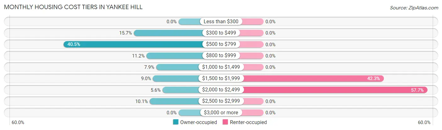Monthly Housing Cost Tiers in Yankee Hill