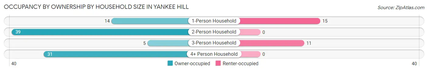 Occupancy by Ownership by Household Size in Yankee Hill
