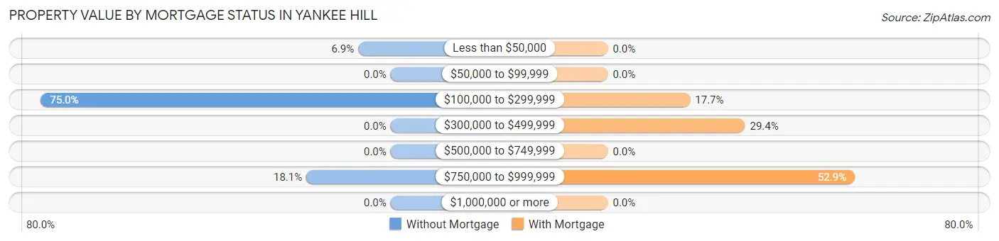 Property Value by Mortgage Status in Yankee Hill