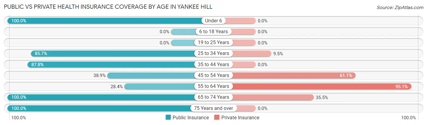 Public vs Private Health Insurance Coverage by Age in Yankee Hill