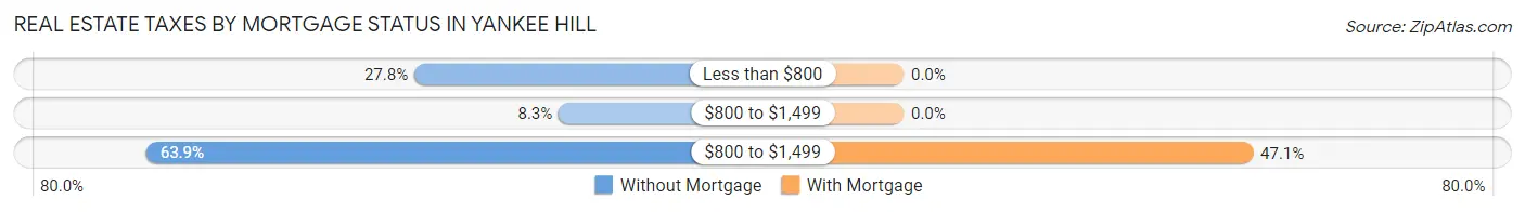 Real Estate Taxes by Mortgage Status in Yankee Hill