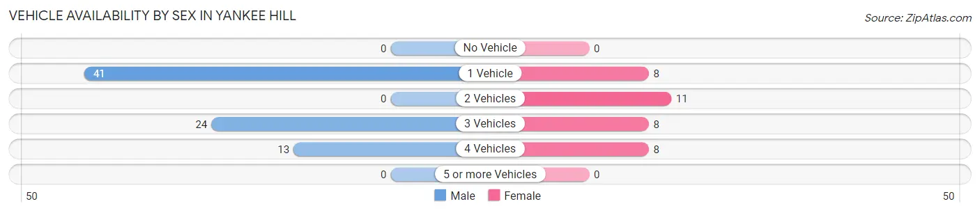 Vehicle Availability by Sex in Yankee Hill
