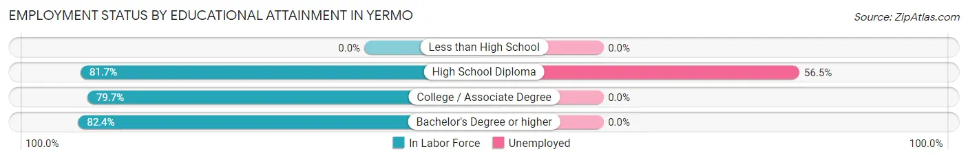 Employment Status by Educational Attainment in Yermo
