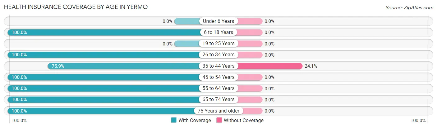 Health Insurance Coverage by Age in Yermo