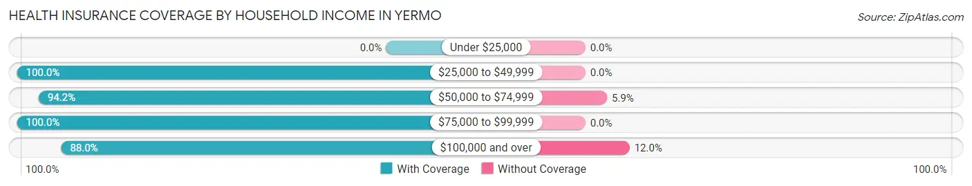 Health Insurance Coverage by Household Income in Yermo