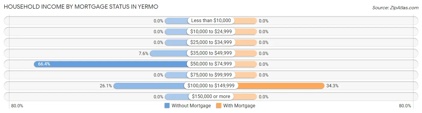 Household Income by Mortgage Status in Yermo