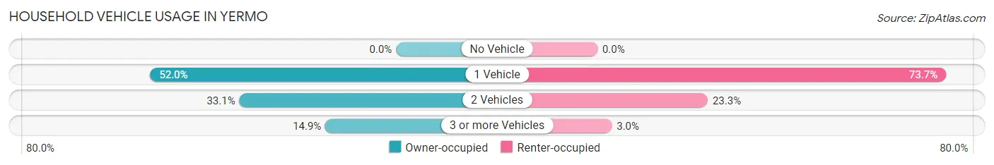 Household Vehicle Usage in Yermo