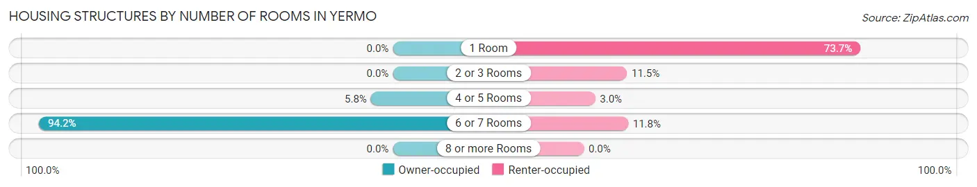 Housing Structures by Number of Rooms in Yermo