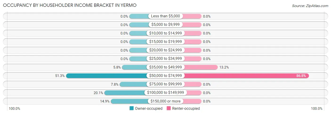 Occupancy by Householder Income Bracket in Yermo