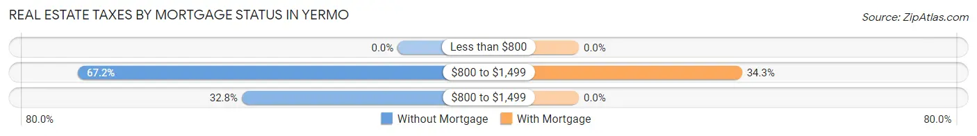 Real Estate Taxes by Mortgage Status in Yermo