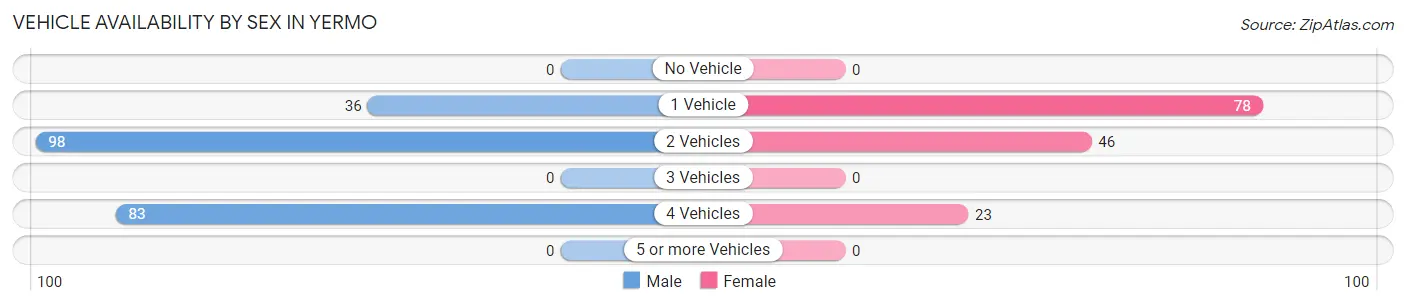 Vehicle Availability by Sex in Yermo