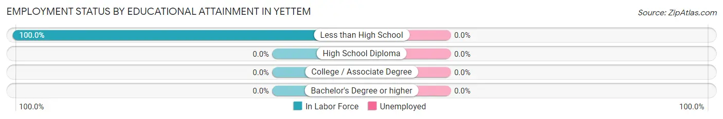 Employment Status by Educational Attainment in Yettem