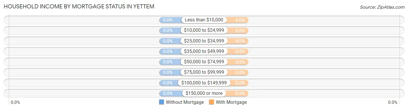 Household Income by Mortgage Status in Yettem