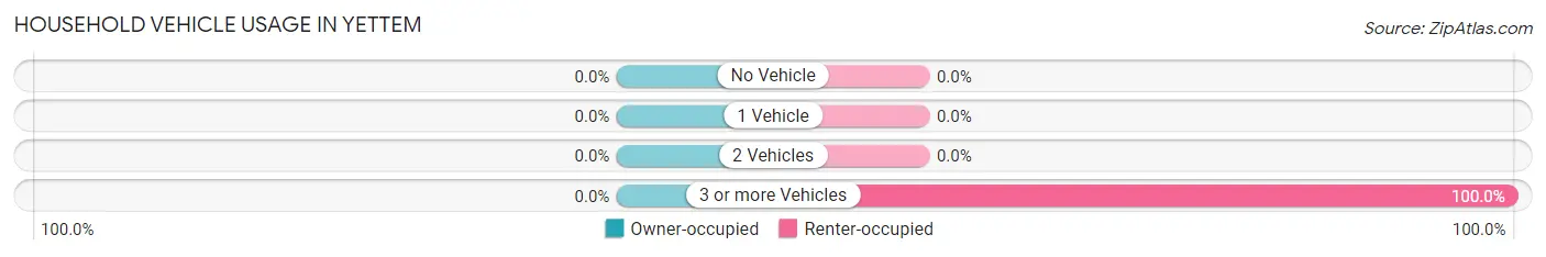 Household Vehicle Usage in Yettem