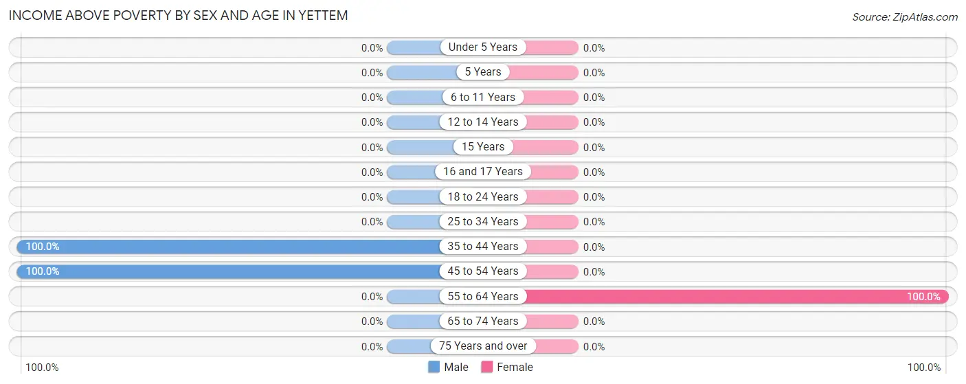Income Above Poverty by Sex and Age in Yettem