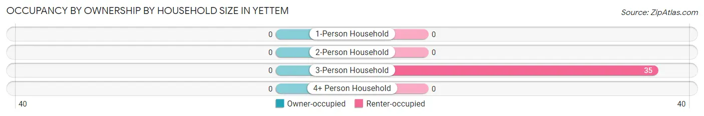 Occupancy by Ownership by Household Size in Yettem