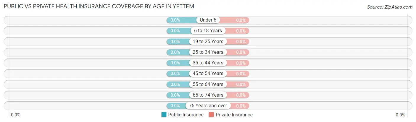 Public vs Private Health Insurance Coverage by Age in Yettem